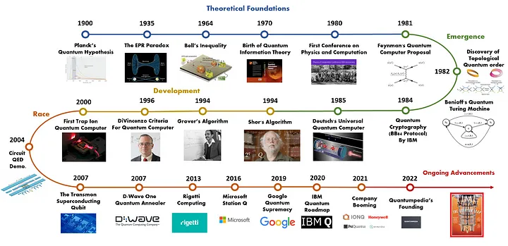 timeline of quantum computing