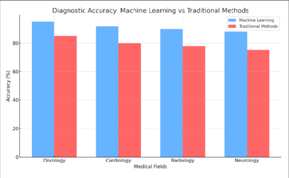 charts comparing traditional vs. AI-assisted diagnosis accuracy