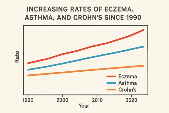 rising chart of autoimmune diseases
