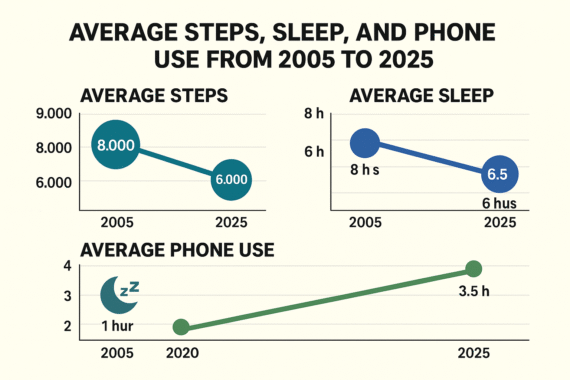 comparison of wellness data over 20 years