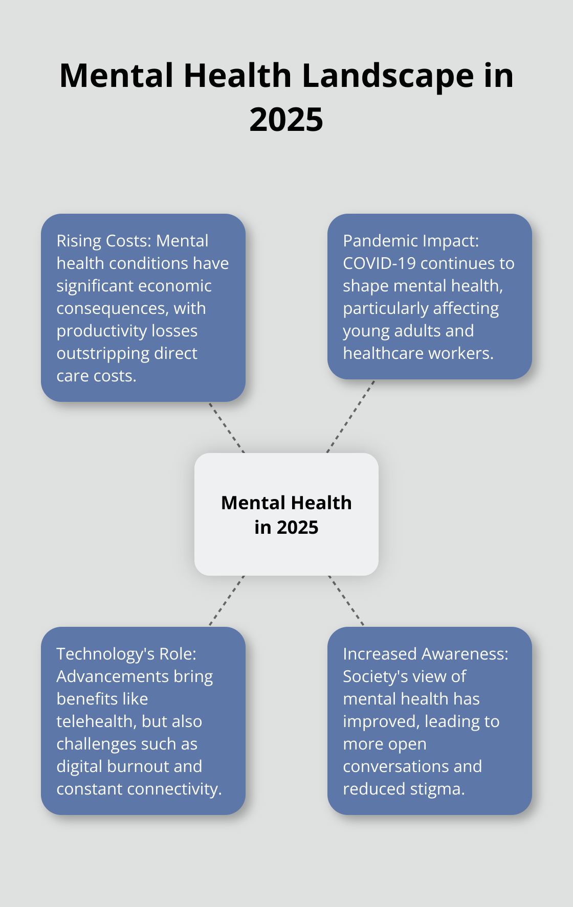 A hub-spoke chart showing key aspects of mental health in 2025: rising costs, pandemic impact, technology's role, and increased awareness. - mental wellness