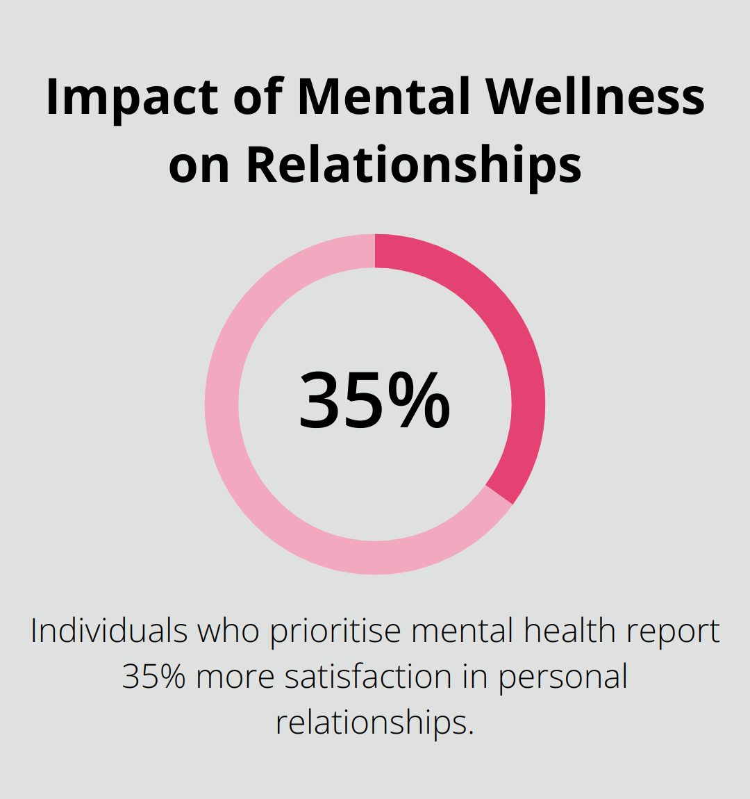 A percentage chart showing that individuals who prioritise their mental health report 35% more satisfaction in personal relationships.